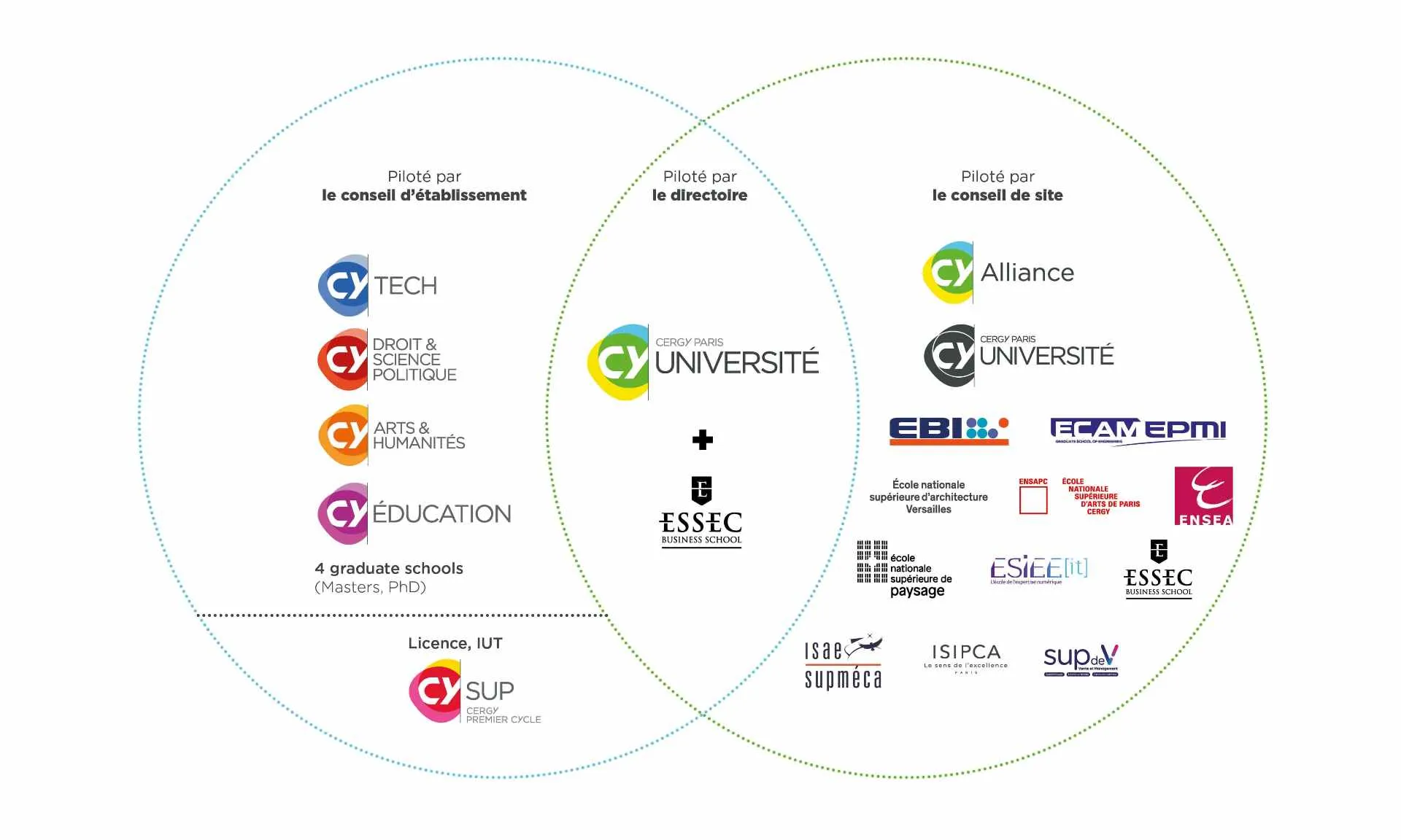 graphisme montrant les établissement membre de CY Alliance